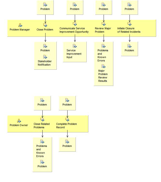 Activity detail diagram: Close and Review Problem